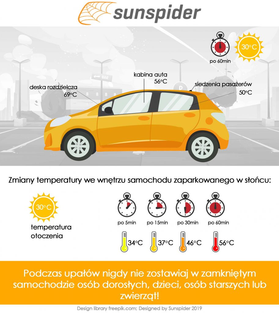 Zmiany temperatury w aucie podczas 30 stopniowego upału.